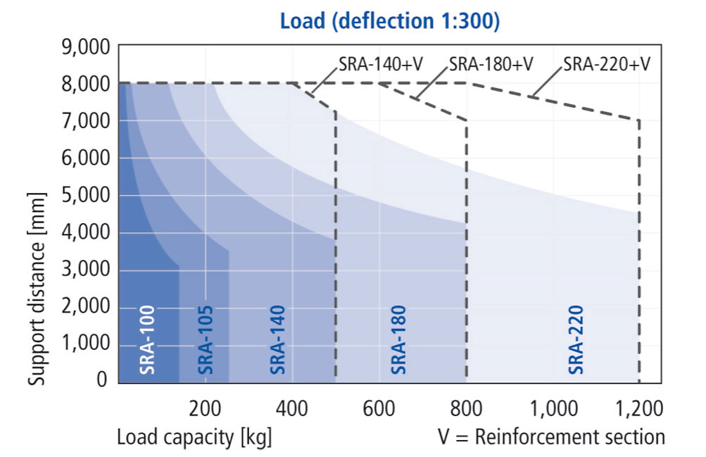 Load capacity of the aluminum section SRA