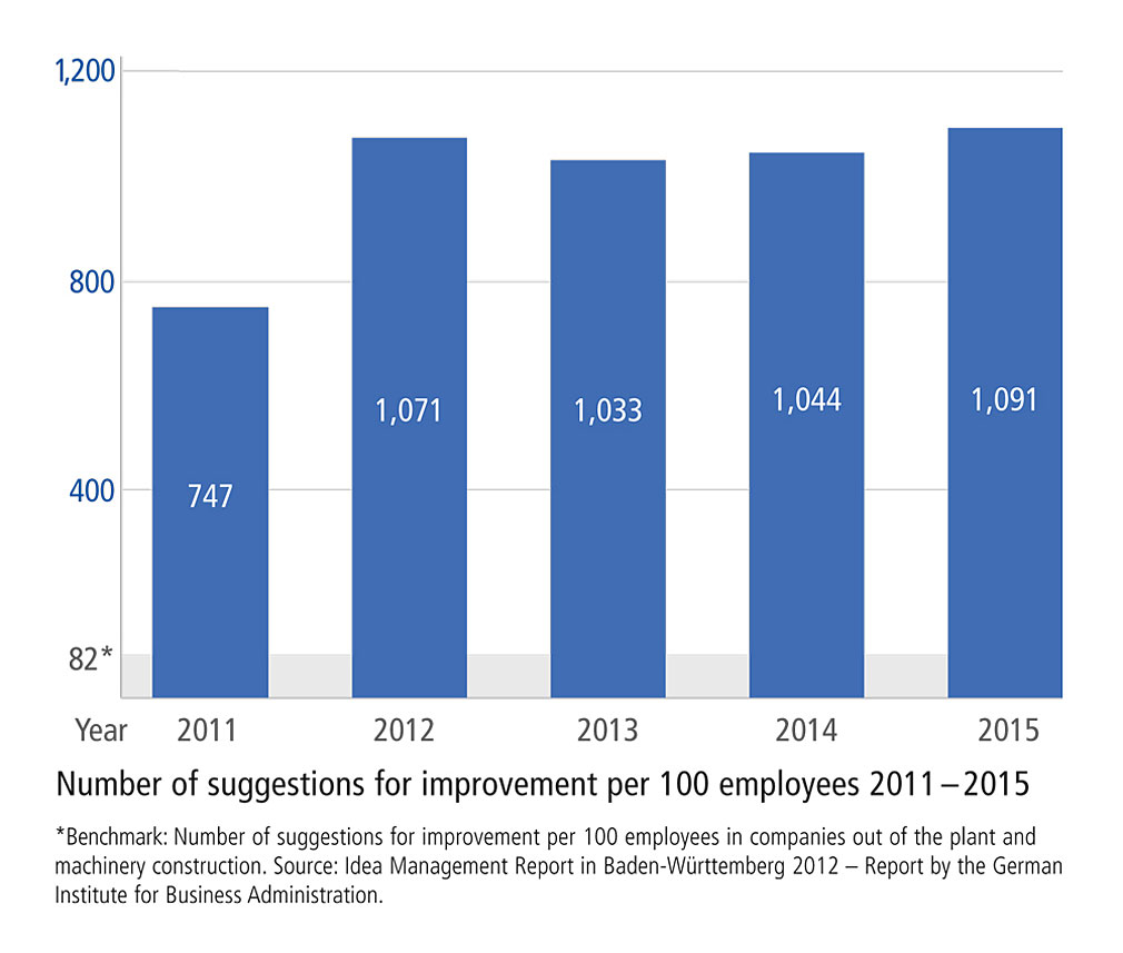 Number of suggestions for improvement per 100 employees 2011-2015
