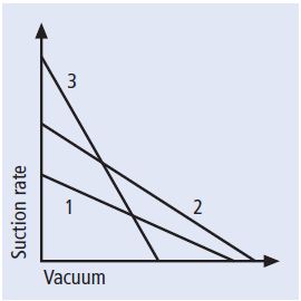 Overall view about the suction rate and the vacuum of the individual vacuum generators